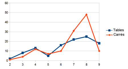 carrrs et tables