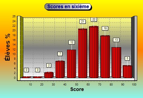 scores sixieme