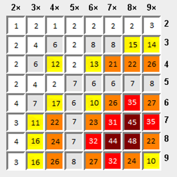 taux d'chec par produit