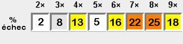 taux echec par tables